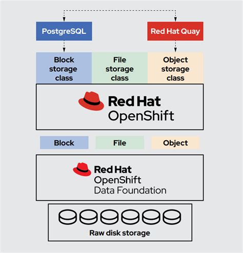 Data Management For Red Hat Openshift Services And Red Hat Quay