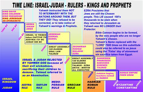 Timeline Of King David S Life And Events