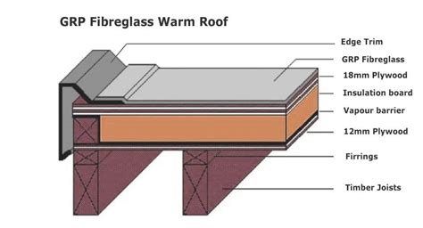 Fibreglass Flat Roofs Cold And Warm Roof Construction Details