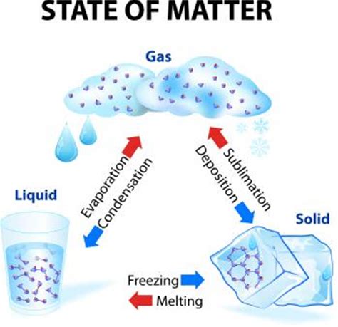 What are states of matter? | TheSchoolRun