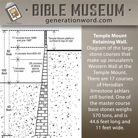 Temple Mount Retaining Wall Bible Museum Bible Verses Scripture