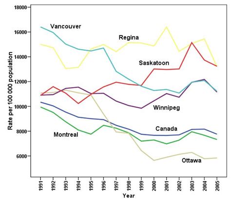 Hot Spots Of Crime In Vancouver And Their Relationship With Population