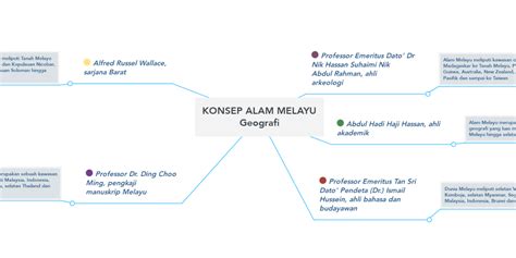 Konsep Alam Melayu Geografi Mindmeister Mind Map