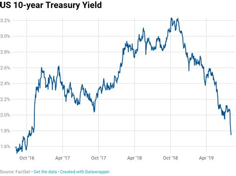 Historical Chart Of 10 Year Treasury Rates Chart Walls