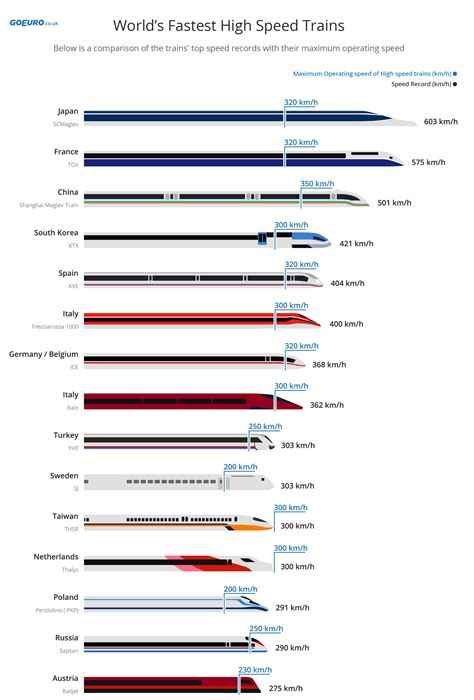The Worlds Fastest High Speed Trains Chart