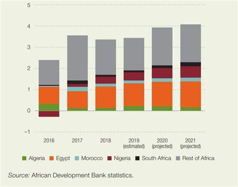 Figures Of The Week Regional Heterogeneity In Africas Economic Growth