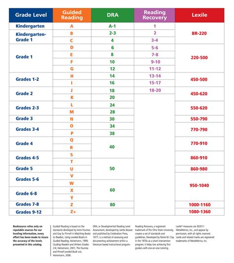 Guided reading leveling resource chart. Library « DCS Montessori Charter School