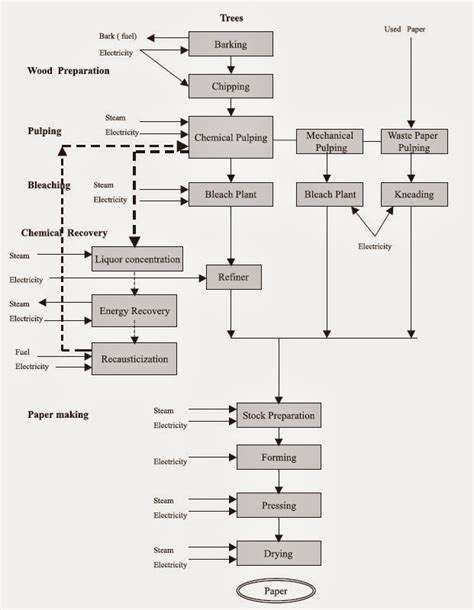 Mechanical Engineering Process Flow Diagram Of Pulp And Paper Industry
