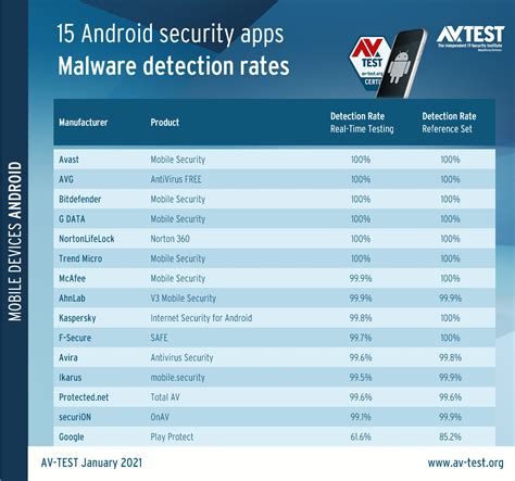 The Best Protection Apps For Android In Spring Of 2021