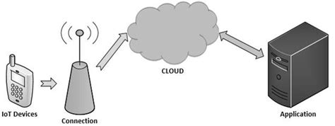 Traditional Iot Architecture Download Scientific Diagram