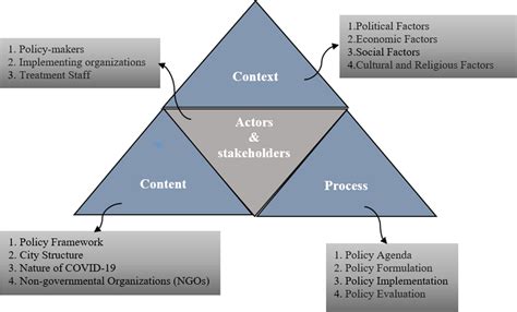 The Walt And Gilsons Policy Triangle Framework Download Scientific