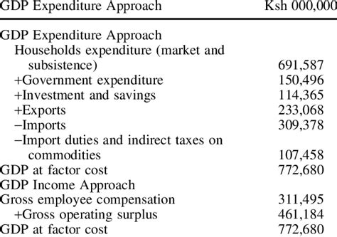 How To Calculate Gdp Expenditure Approach Haiper
