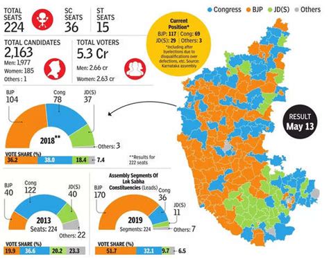 karnataka assembly elections double engine bjp vs turbocharged congress take a look at hot