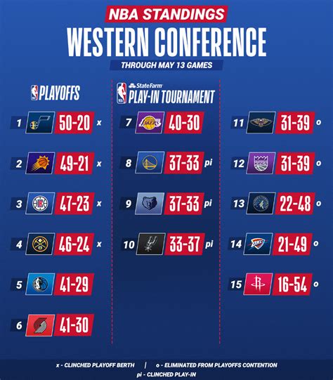 An Info Sheet For The Next Round Of The Western Conference With Three