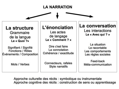 Storytelling Narration Théories Linguistiques De La Communication F