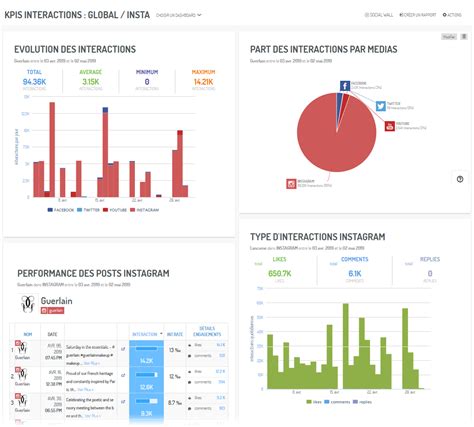 Concevoir Vos Tableaux De Bord De Suivi Des Kpis Social Media