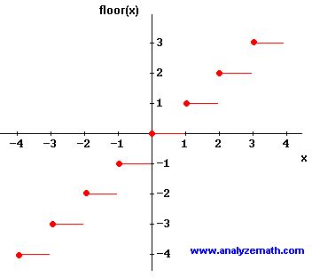 Examples Of Floor Function In Math Viewfloor Co