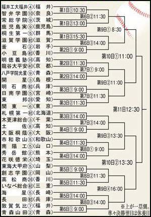 Manage your video collection and share your thoughts. 【センバツ】2016年第88回選抜高校野球大会速報／組み合わせ ...