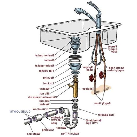 Kitchen sink drain plumbing owertrain co parts plumbing a bathroom sink drain interesting home inspection problems a primer on s traps the most mon dishwasher installation. Plumbing Under Kitchen Sink Diagram (With images ...