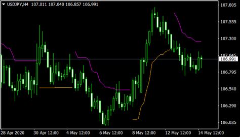Chandelier Exit Mt4 Indicator In 2022 Forex Exit Forex Trading