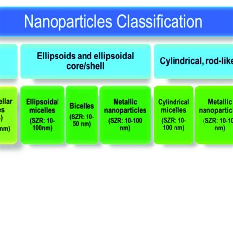 Classification Of Nanoparticles According To Their Morphology