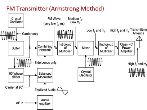 Chapter 2 Modulation Techniques 24 Marks Visit For