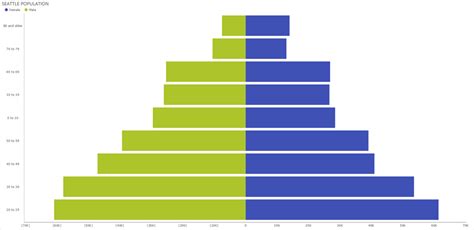 Creating A Population Pyramid Chart Using Stacked Bar Charts With