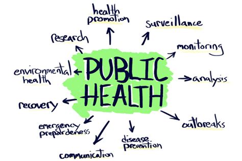 Introduction To Public Health