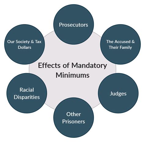 Mandatory Minimum Sentence Statistics