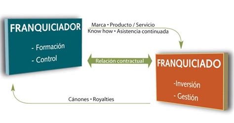 ¿qué Es Una Franquicia Y Cómo Funciona Quéfranquicia