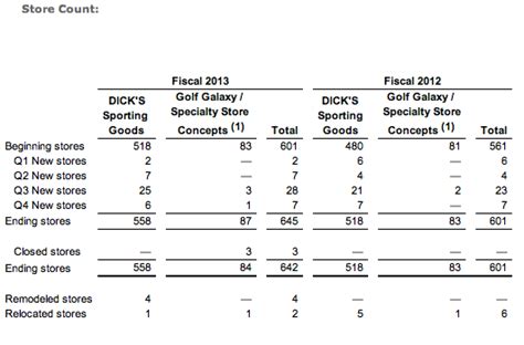 Sportmondo Sports Portal Dicks Sgs Q4 Net Increased 7 Percent