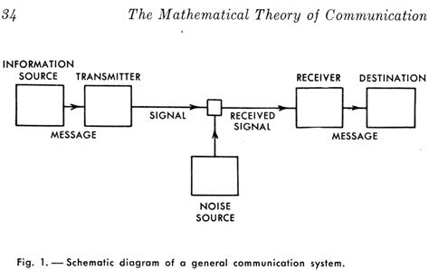 Communication Studies Database The Shannon Weaver Model Of Communication