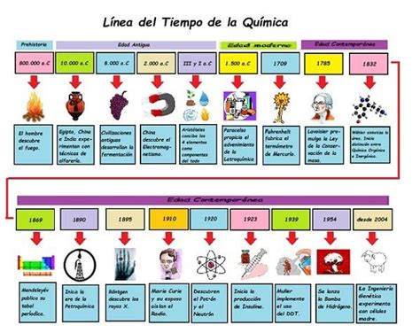 40 Mejores Colecciones Linea De Tiempo De La Historia De La Quimica