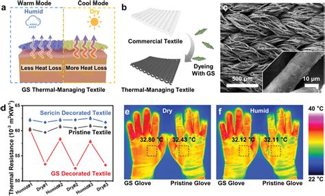 Heat‐managing Textiles Based On The Graphene‐sericin Hybrid Gs A