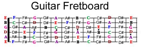 Guitar Fretboard Note Mastery System