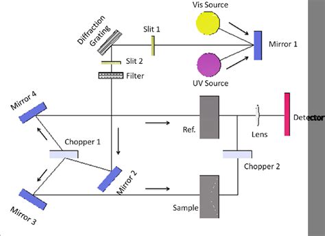 Schematic Diagram Of Single Beam Uv Visible Spectrophotometer The