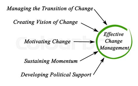 Diagram Of Effective Change Management Stock Image Colourbox