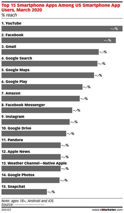 Top 15 Smartphone Apps Among US Smartphone App Users ...