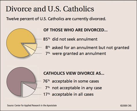 Vatican Reaffirms Teaching On Divorced Remarried Catholics America