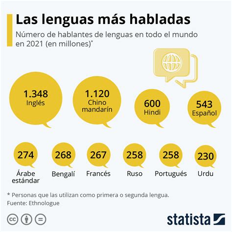 Gráfico Las Lenguas Más Usadas Del Mundo Statista