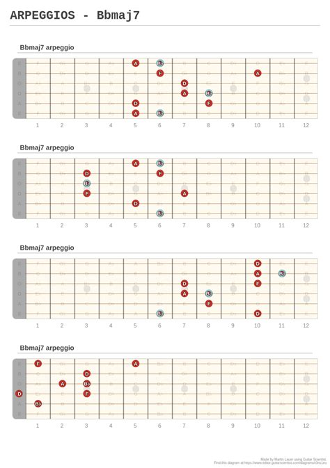 Arpeggios Bbmaj7 A Fingering Diagram Made With Guitar Scientist