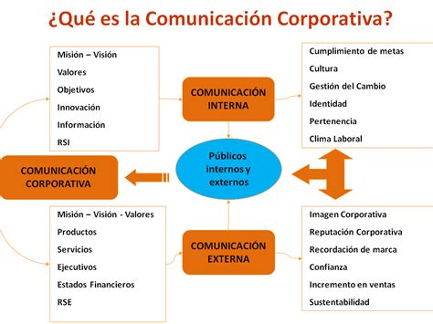 La Comunicación Empresarial