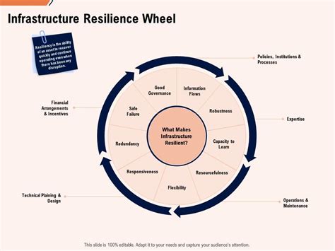 Infrastructure Resilience Wheel Flexibility Ppt Powerpoint Presentation