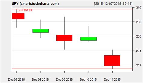 spy charts on december 11 2015 smart stock charts