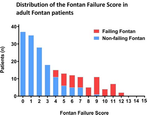 Frontiers A Multimodal Score Accurately Classifies Fontan Failure And