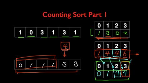Learn Counting Sort Algorithm In LESS THAN 6 MINUTES YouTube