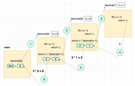 Recursion Recursion Rules Stack Overflow In Recursion