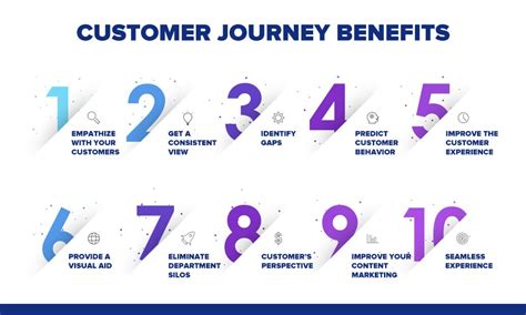 Customer Journey Benefits What They Are Top 10 QuestionPro