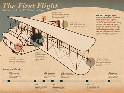 Infographic The First Flight On Behance Wright Flyer Infographic