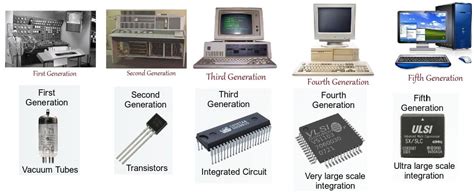 The Computer Generations Long Explanation